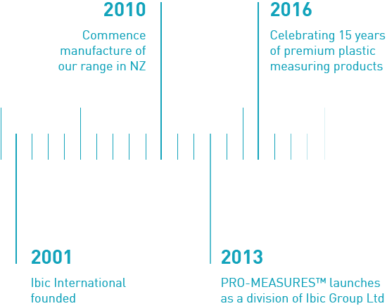 2001, ibic international founded, 2010 commence manufacture of range in nz, 2013 pro measures launches as a division of ibic group ltd, 2016 celebrating 15 years of premium plastic measuring products